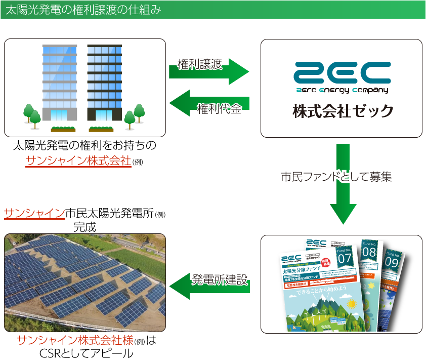 その売電権利、市民発電所として活かしませんか - 太陽光発電投資